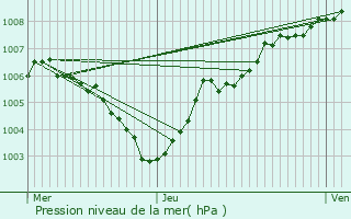 Graphe de la pression atmosphrique prvue pour Riemst
