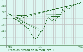 Graphe de la pression atmosphrique prvue pour Beyne-Heusay