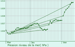 Graphe de la pression atmosphrique prvue pour Goviller