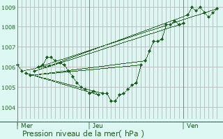 Graphe de la pression atmosphrique prvue pour Lochristi