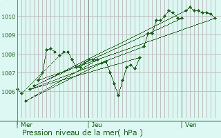 Graphe de la pression atmosphrique prvue pour Quintal