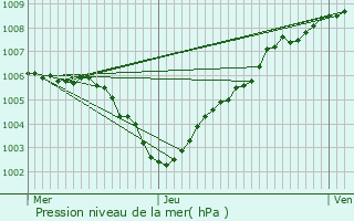 Graphe de la pression atmosphrique prvue pour Ranst