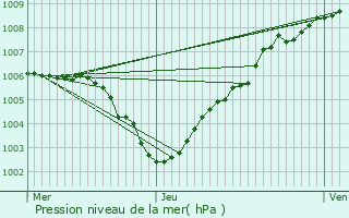 Graphe de la pression atmosphrique prvue pour Schilde