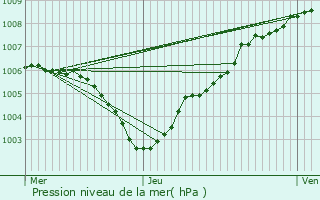 Graphe de la pression atmosphrique prvue pour Westerlo