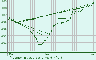 Graphe de la pression atmosphrique prvue pour Villers-le-Bouillet