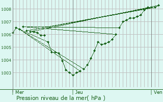 Graphe de la pression atmosphrique prvue pour Overpelt