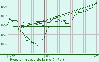 Graphe de la pression atmosphrique prvue pour Oberglabach