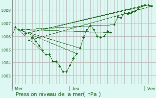 Graphe de la pression atmosphrique prvue pour Vielsalm