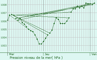 Graphe de la pression atmosphrique prvue pour Eupen