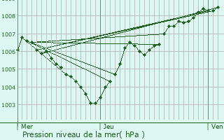 Graphe de la pression atmosphrique prvue pour Spa