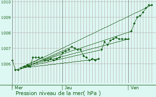 Graphe de la pression atmosphrique prvue pour Allamps