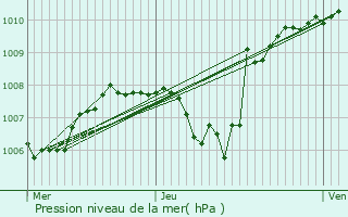 Graphe de la pression atmosphrique prvue pour Orcier