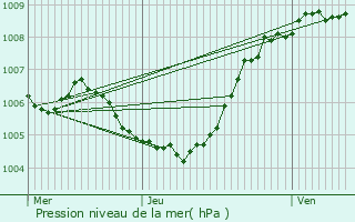 Graphe de la pression atmosphrique prvue pour Stekene