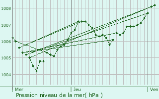 Graphe de la pression atmosphrique prvue pour Gros-Rderching