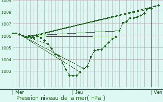 Graphe de la pression atmosphrique prvue pour Olen