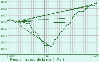 Graphe de la pression atmosphrique prvue pour Essen