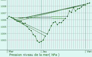 Graphe de la pression atmosphrique prvue pour Oreye