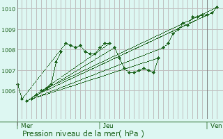 Graphe de la pression atmosphrique prvue pour Saint-Germain-au-Mont-d