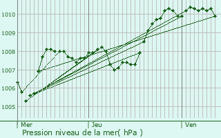 Graphe de la pression atmosphrique prvue pour Montferrat