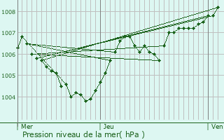 Graphe de la pression atmosphrique prvue pour Bastendorf