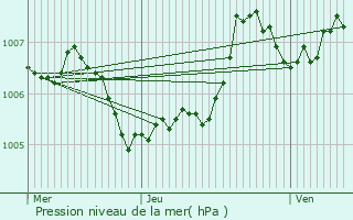 Graphe de la pression atmosphrique prvue pour Niederwiltz