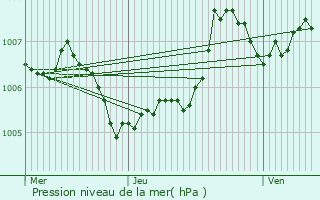 Graphe de la pression atmosphrique prvue pour Winseler