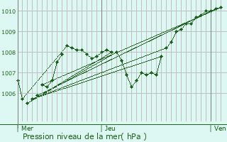 Graphe de la pression atmosphrique prvue pour Lyon