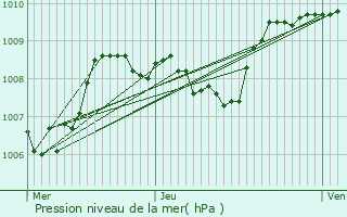 Graphe de la pression atmosphrique prvue pour Duerne