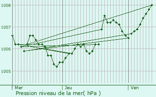 Graphe de la pression atmosphrique prvue pour Goeblange