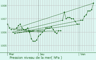 Graphe de la pression atmosphrique prvue pour Rumelange