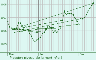 Graphe de la pression atmosphrique prvue pour Kleinbettingen