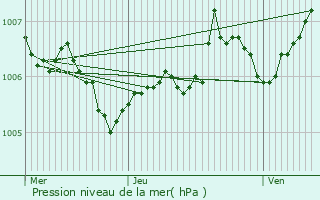 Graphe de la pression atmosphrique prvue pour Mnsbach