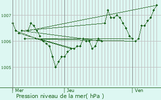 Graphe de la pression atmosphrique prvue pour Altlinster