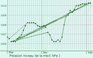 Graphe de la pression atmosphrique prvue pour Svrier