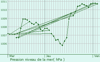 Graphe de la pression atmosphrique prvue pour Recoubeau-Jansac