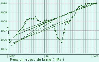 Graphe de la pression atmosphrique prvue pour Cessieu