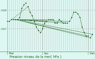 Graphe de la pression atmosphrique prvue pour Lge-Cap-Ferret