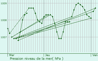 Graphe de la pression atmosphrique prvue pour Boulazac