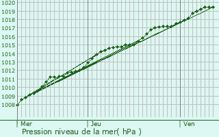 Graphe de la pression atmosphrique prvue pour Blankenberge