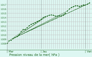 Graphe de la pression atmosphrique prvue pour Ichtegem