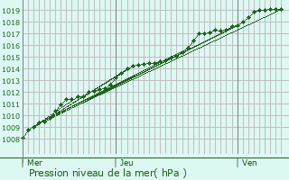 Graphe de la pression atmosphrique prvue pour Damme