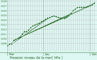 Graphe de la pression atmosphrique prvue pour Vleteren