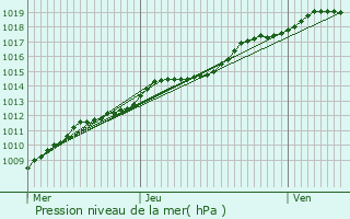 Graphe de la pression atmosphrique prvue pour Torhout