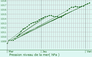 Graphe de la pression atmosphrique prvue pour Gent