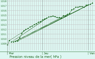 Graphe de la pression atmosphrique prvue pour Rijkevorsel