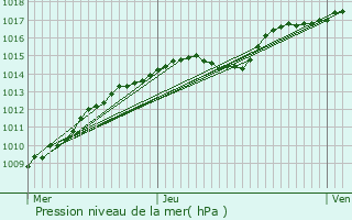 Graphe de la pression atmosphrique prvue pour Kortrijk