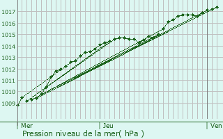 Graphe de la pression atmosphrique prvue pour Antwerpen