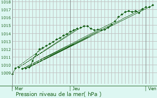 Graphe de la pression atmosphrique prvue pour Lille