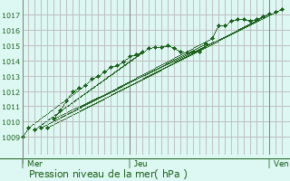 Graphe de la pression atmosphrique prvue pour Buggenhout