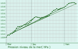 Graphe de la pression atmosphrique prvue pour Wetteren